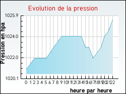 Evolution de la pression de la ville Orgnac-l'Aven